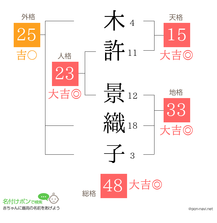 木許 景織子さんの姓名判断結果