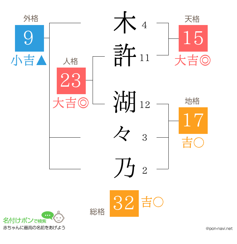 木許 湖々乃さんの姓名判断結果