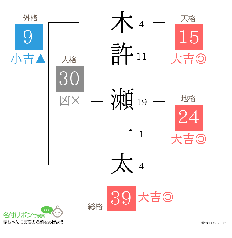 木許 瀬一太さんの姓名判断結果