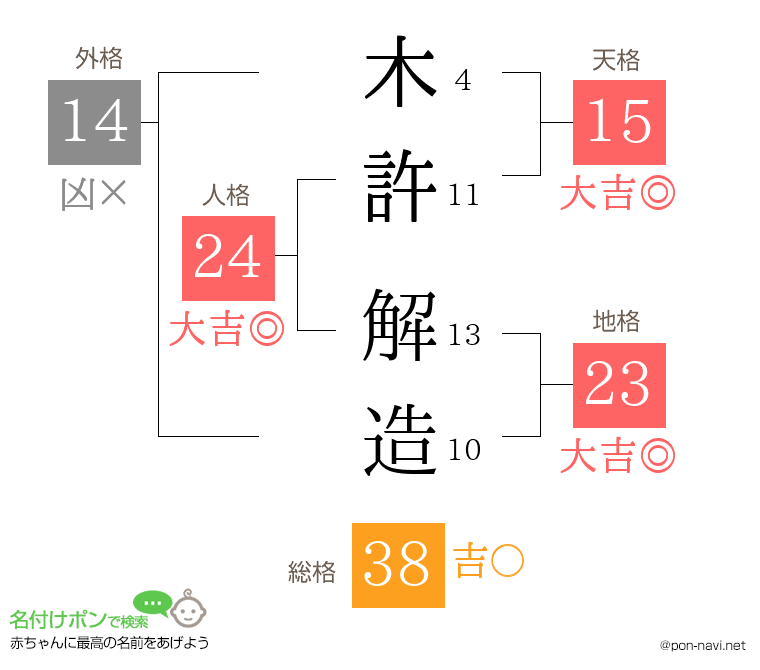 木許 解造さんの姓名判断結果