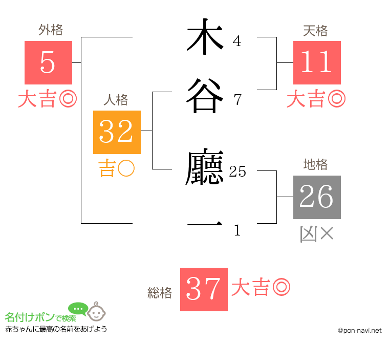 木谷 廳一さんの姓名判断結果
