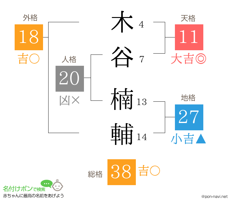 木谷 楠輔さんの姓名判断結果