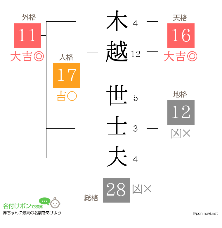 木越 世士夫さんの姓名判断結果