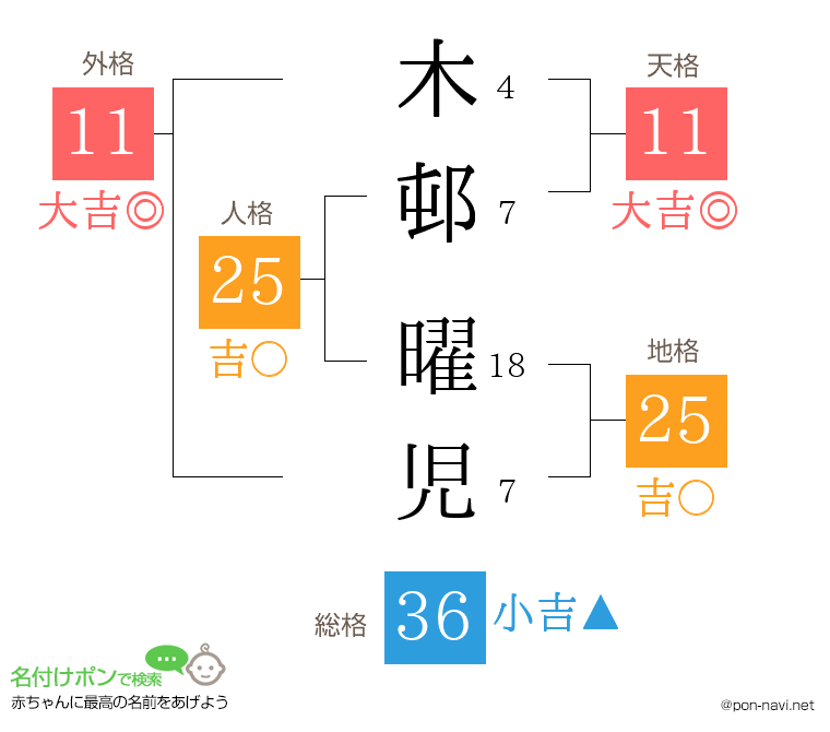 木邨 曜児さんの姓名判断結果