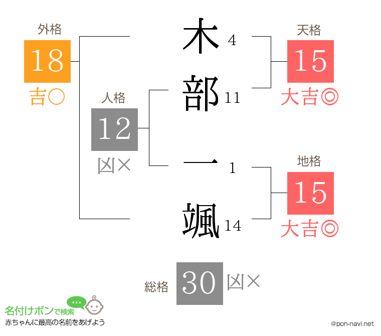 木部 一颯さんの姓名判断結果