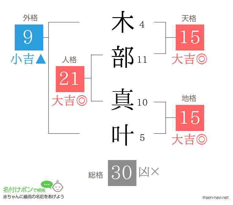 木部 真叶さんの姓名判断結果