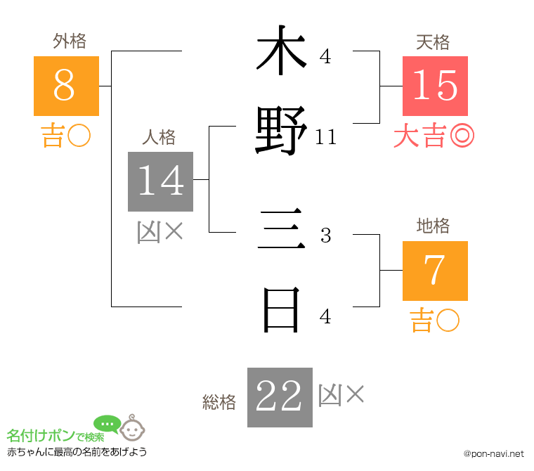 木野 三日さんの姓名判断結果
