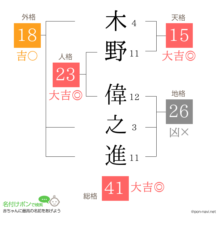 木野 偉之進さんの姓名判断結果
