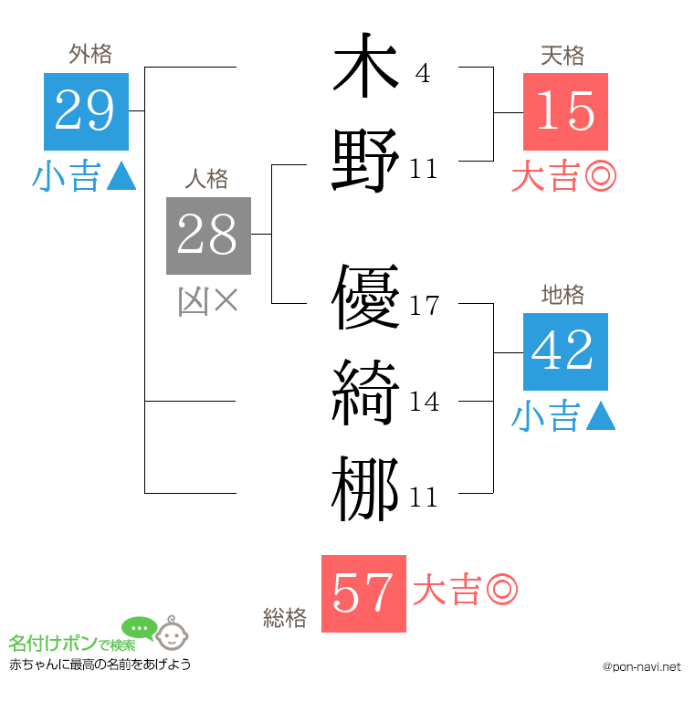 木野 優綺梛さんの姓名判断結果