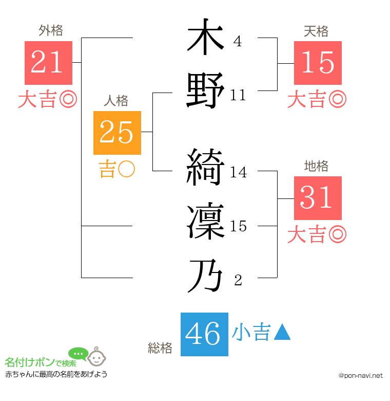 木野 綺凜乃さんの姓名判断結果