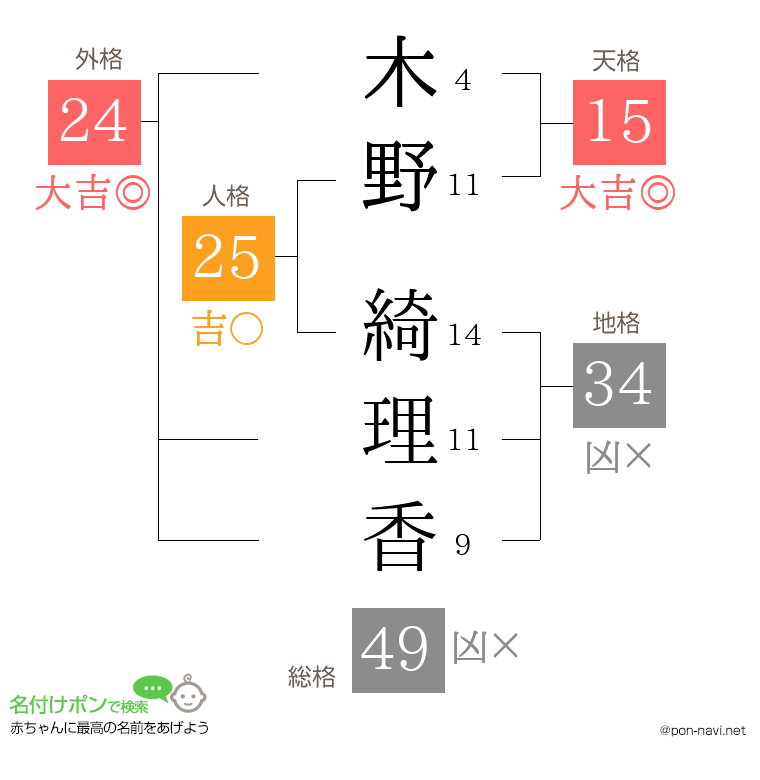 木野 綺理香さんの姓名判断結果