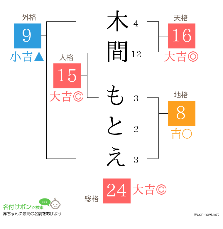 木間 もとえさんの姓名判断結果