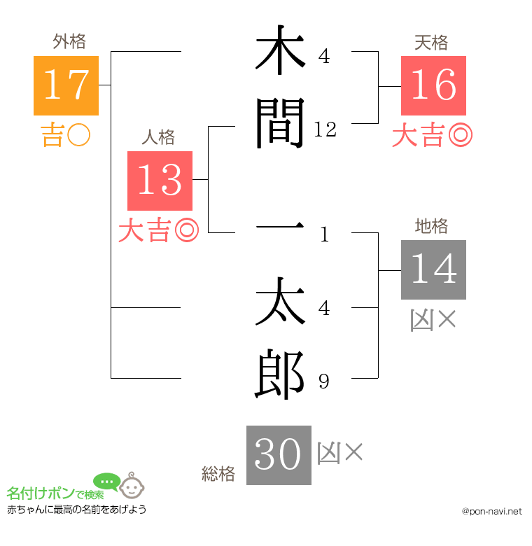 木間 一太郎さんの姓名判断結果