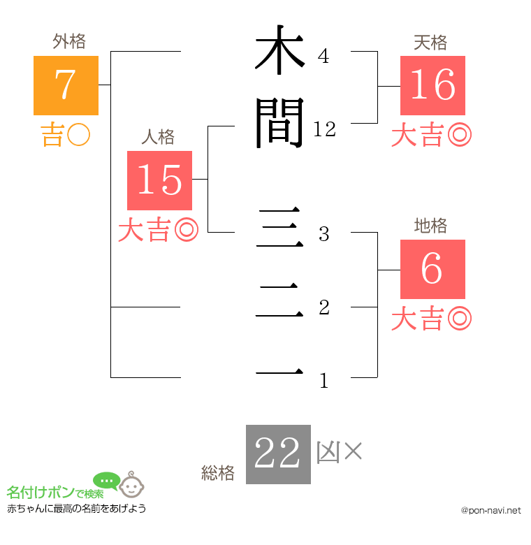 木間 三二一さんの姓名判断結果