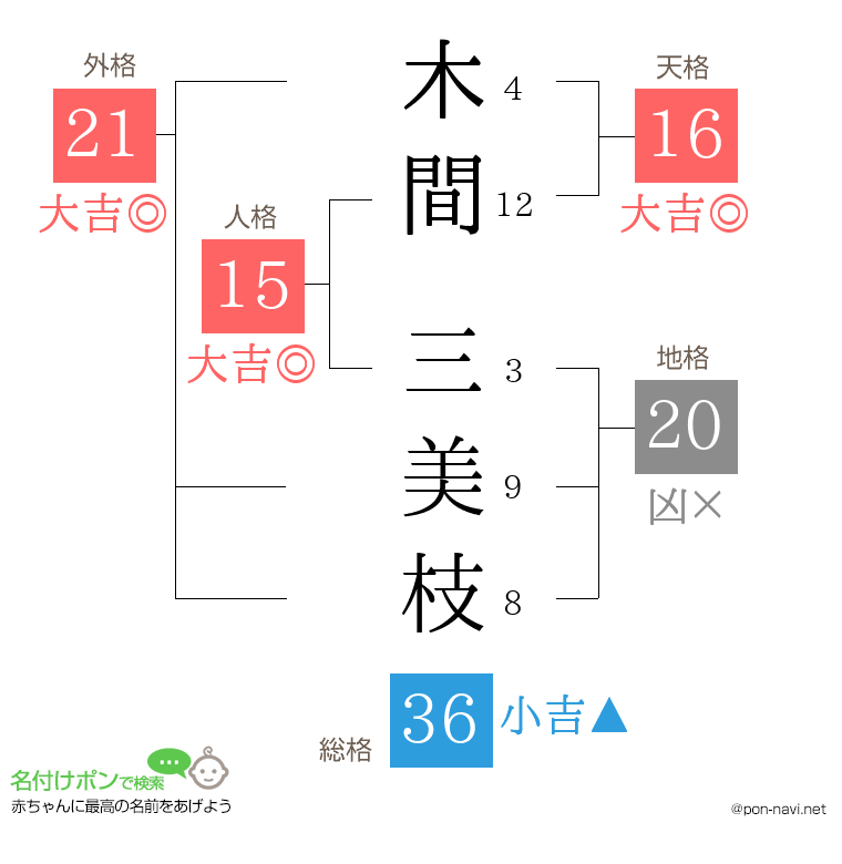木間 三美枝さんの姓名判断結果