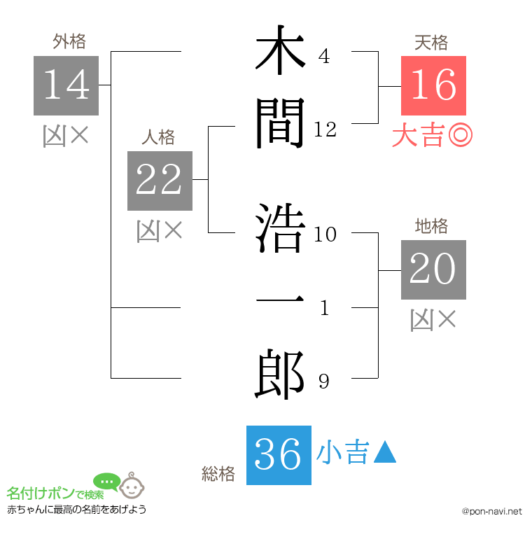 木間 浩一郎さんの姓名判断結果