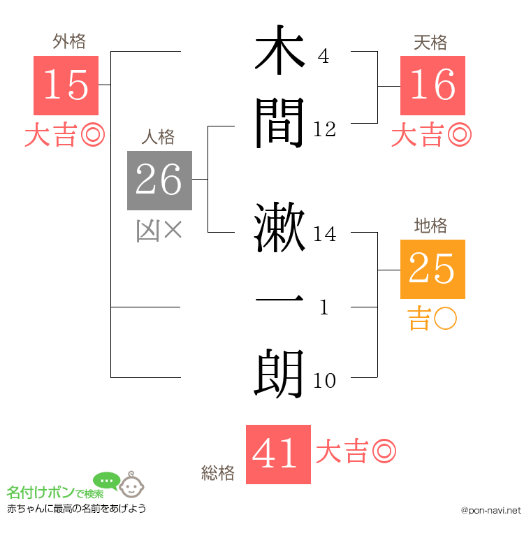木間 漱一朗さんの姓名判断結果