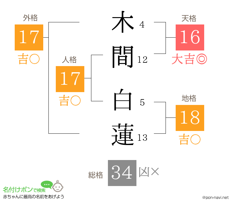 木間 白蓮さんの姓名判断結果