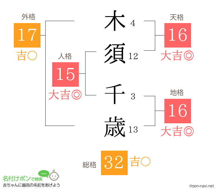 木須 千歳さんの姓名判断結果