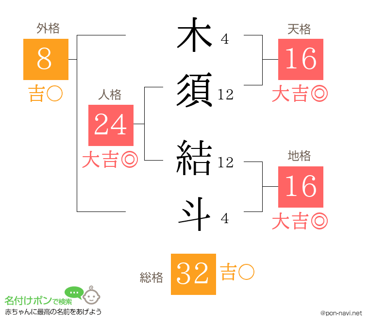 木須 結斗さんの姓名判断結果