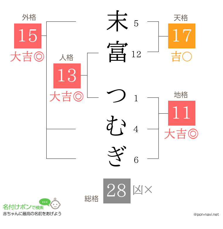 末富 つむぎさんの姓名判断結果