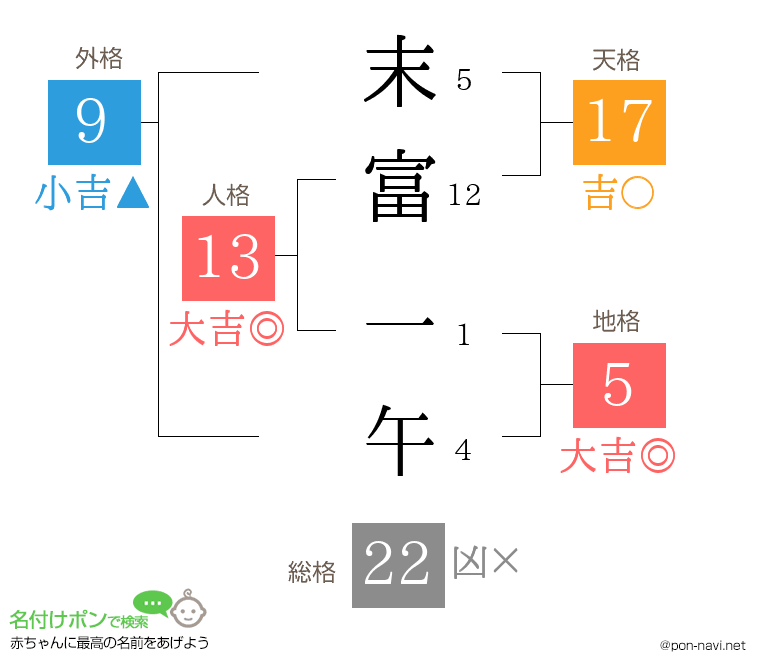 末富 一午さんの姓名判断結果