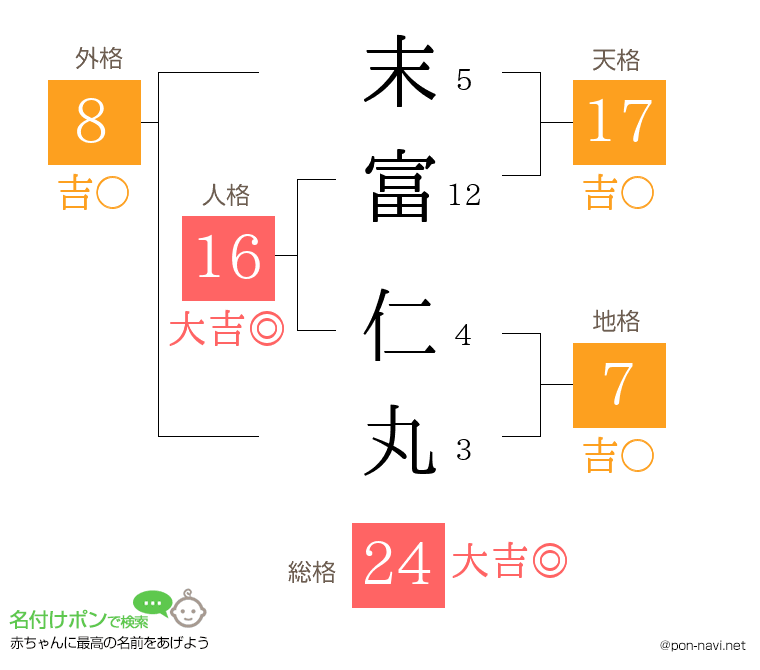 末富 仁丸さんの姓名判断結果