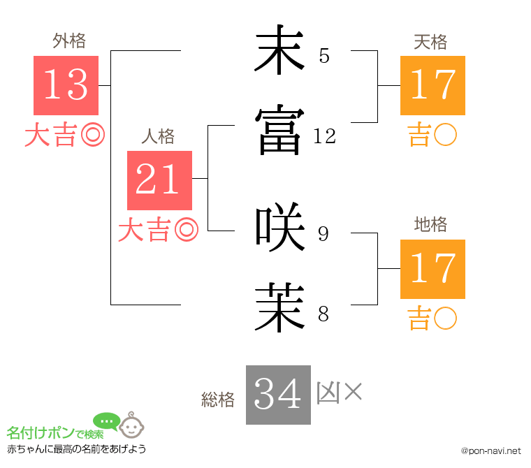 末富 咲茉さんの姓名判断結果