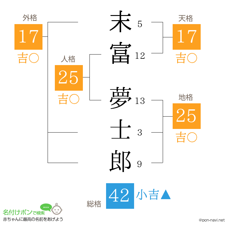 末富 夢士郎さんの姓名判断結果
