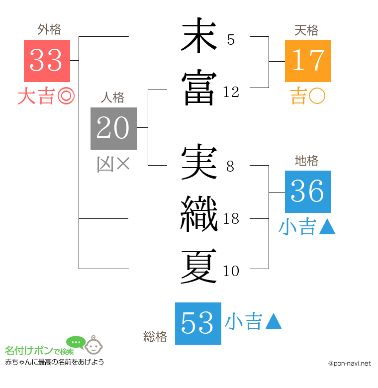 末富 実織夏さんの姓名判断結果