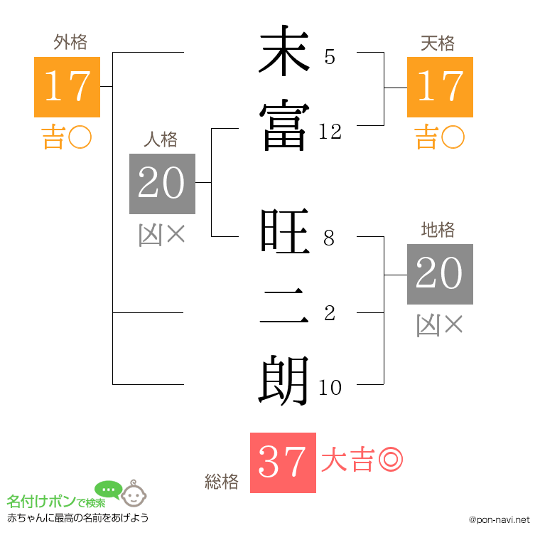 末富 旺二朗さんの姓名判断結果