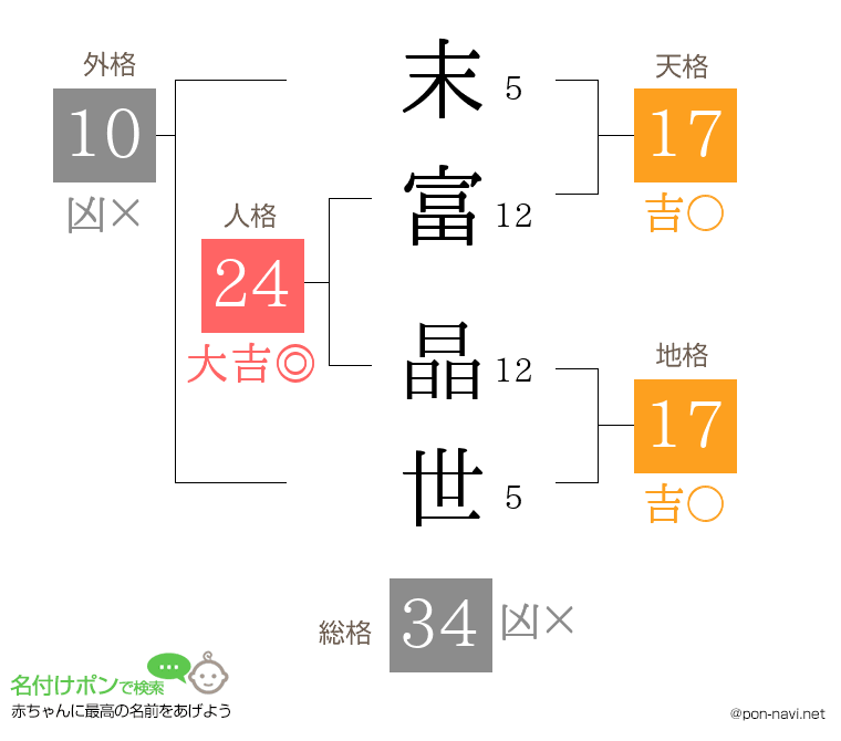 末富 晶世さんの姓名判断結果