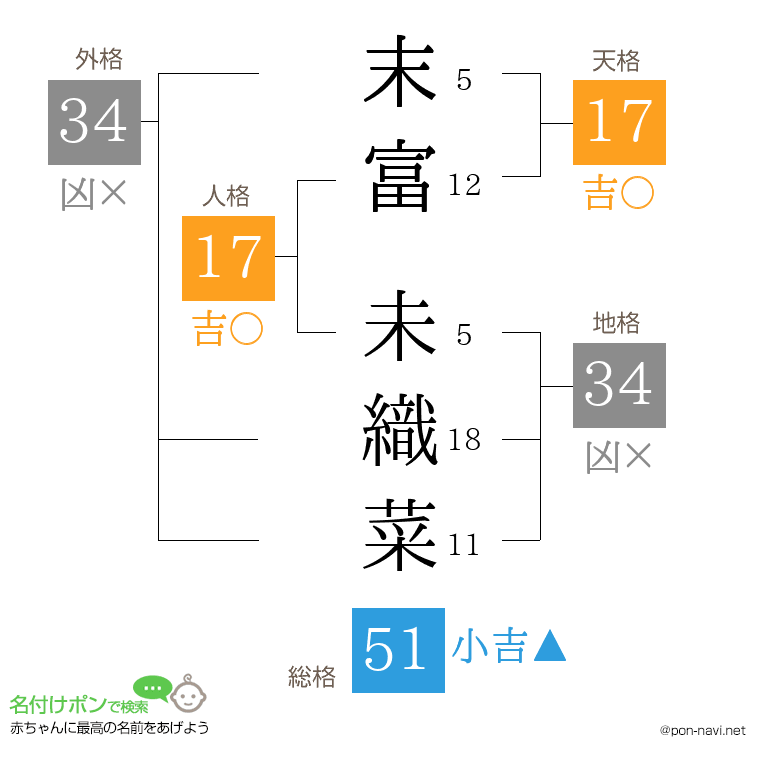 末富 未織菜さんの姓名判断結果