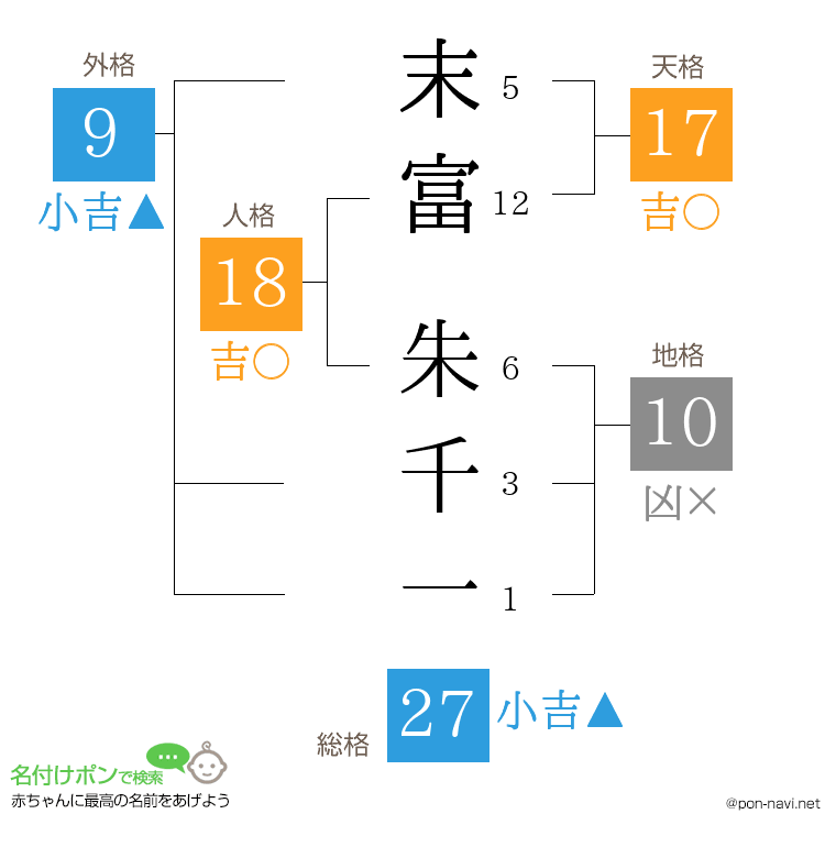 末富 朱千一さんの姓名判断結果