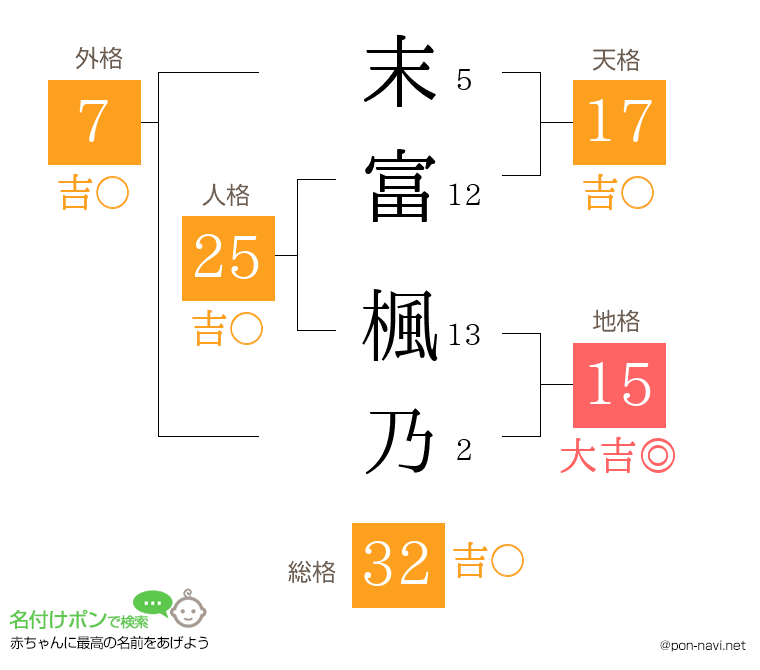 末富 楓乃さんの姓名判断結果