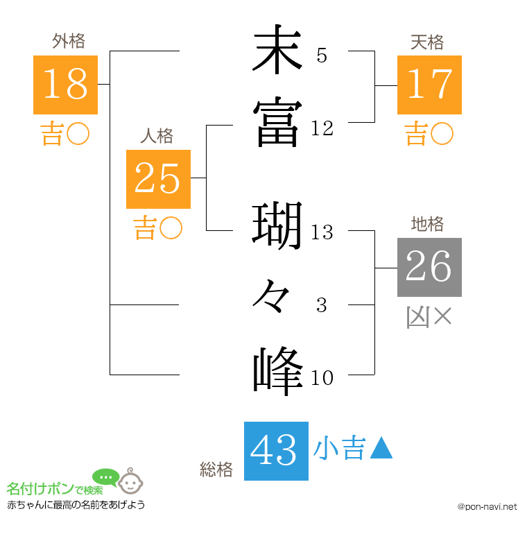 末富 瑚々峰さんの姓名判断結果
