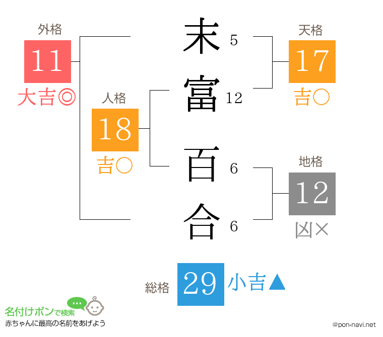 末富 百合さんの姓名判断結果