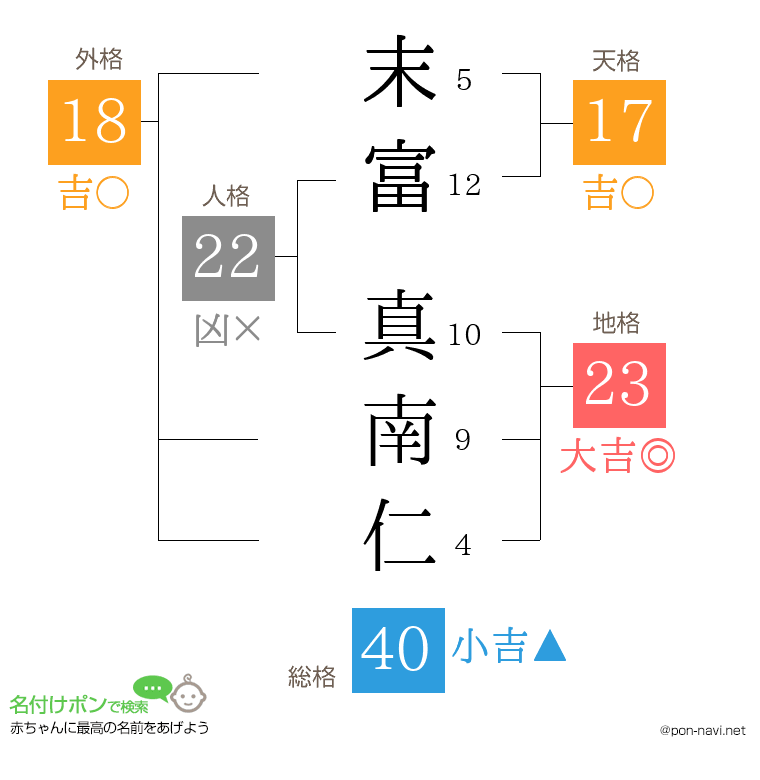 末富 真南仁さんの姓名判断結果