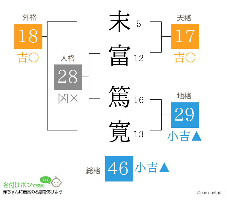 末富 篤寛さんの姓名判断結果