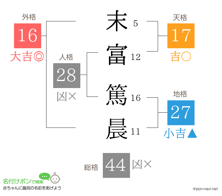 末富 篤晨さんの姓名判断結果