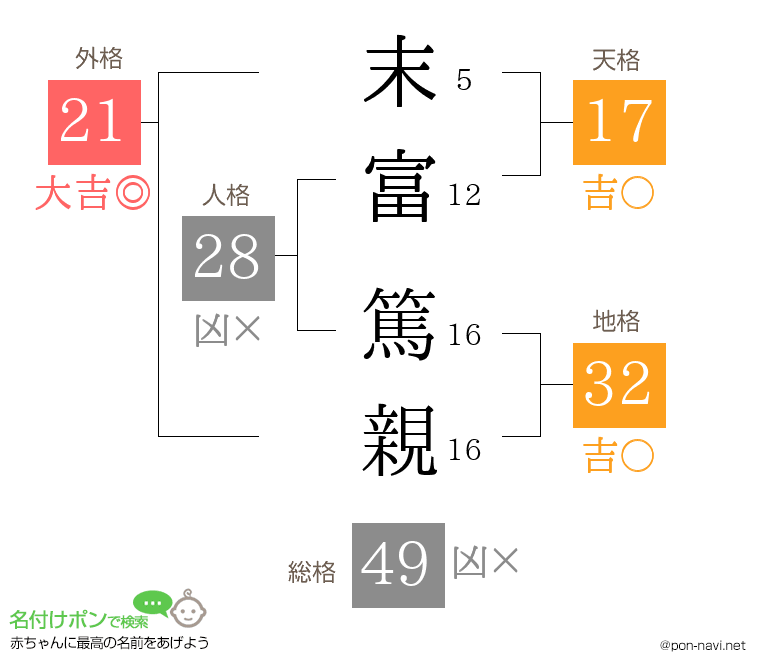 末富 篤親さんの姓名判断結果