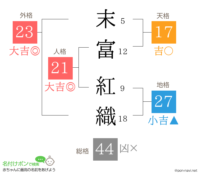 末富 紅織さんの姓名判断結果