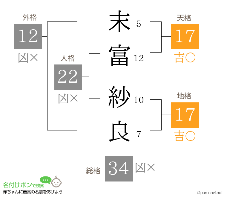 末富 紗良さんの姓名判断結果
