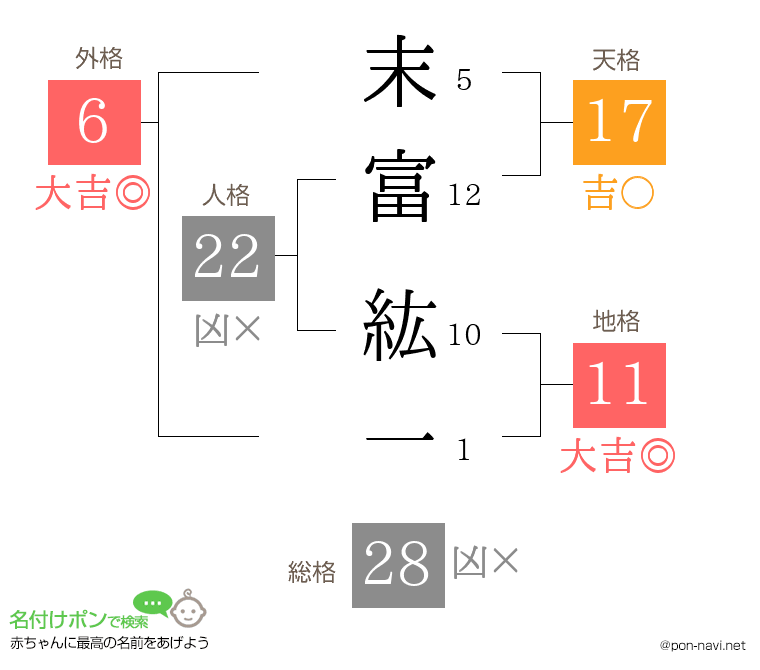 末富 紘一さんの姓名判断結果
