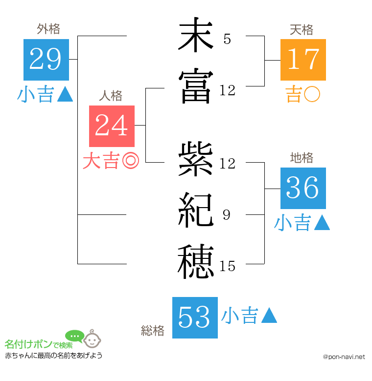 末富 紫紀穂さんの姓名判断結果