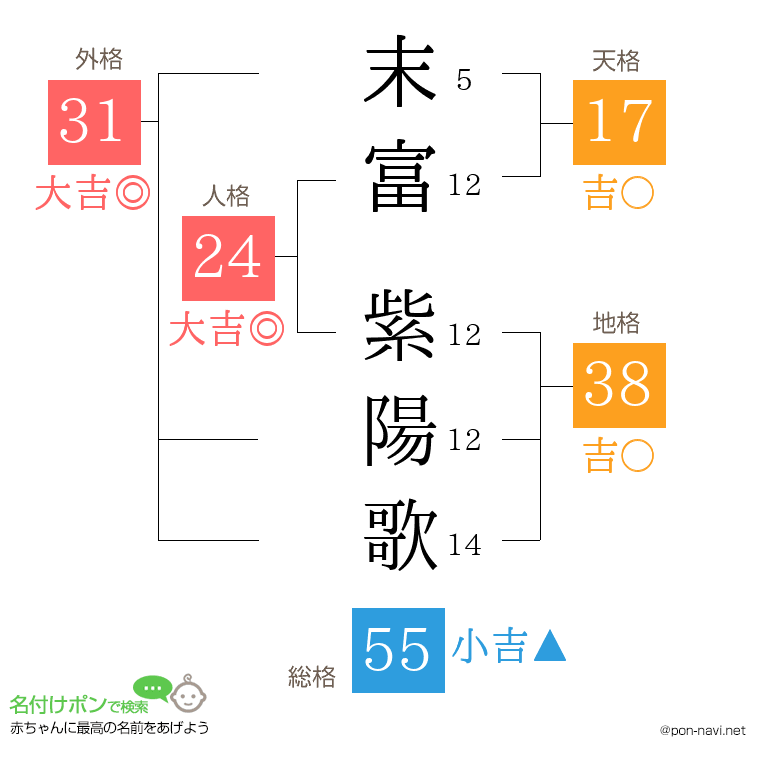末富 紫陽歌さんの姓名判断結果