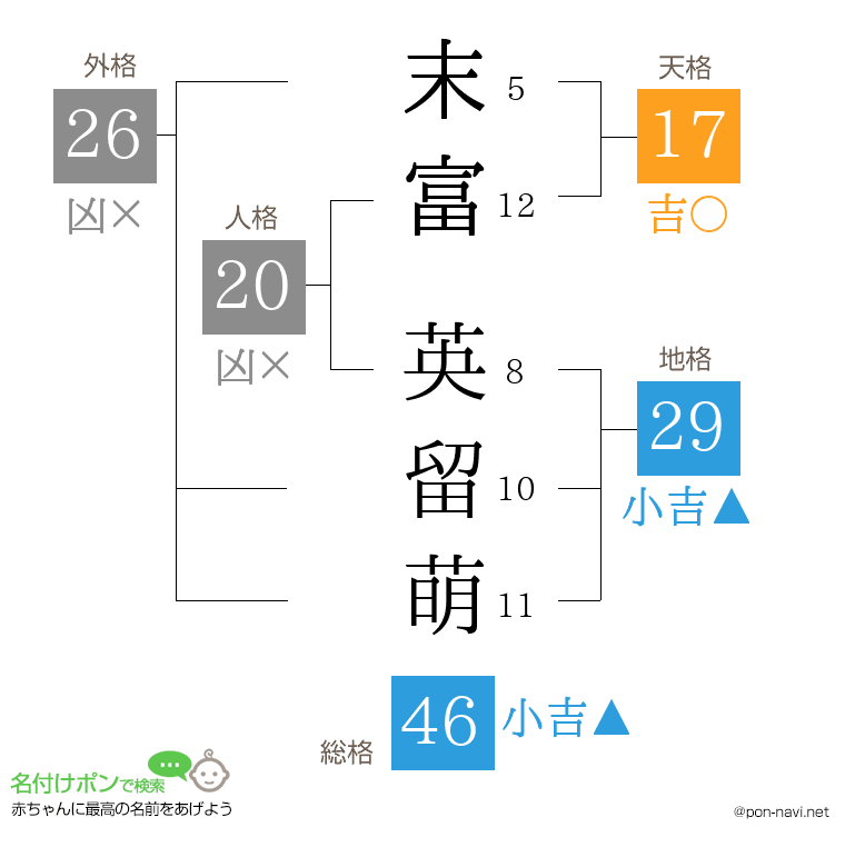 末富 英留萌さんの姓名判断結果