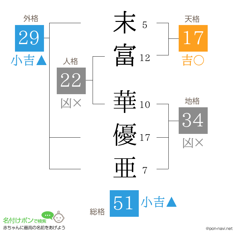 末富 華優亜さんの姓名判断結果