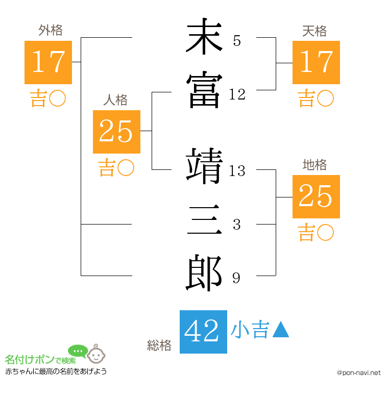 末富 靖三郎さんの姓名判断結果