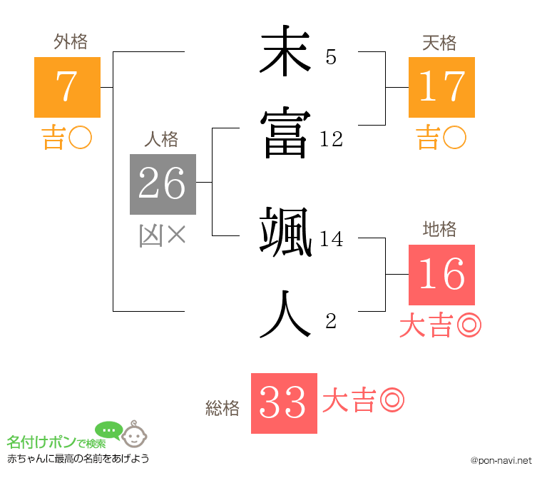末富 颯人さんの姓名判断結果
